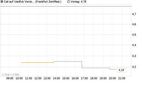 Call auf VanEck Vectors-Gold Miners ETF [Vontobel] Chart