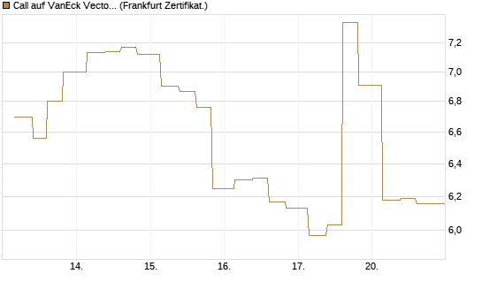 Call auf VanEck Vectors-Gold Miners ETF [Vontobel] Chart