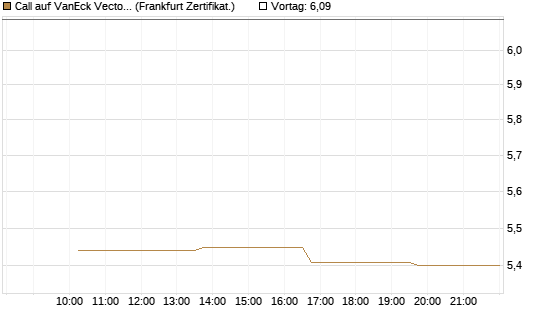 Call auf VanEck Vectors-Gold Miners ETF [Vontobel] Chart