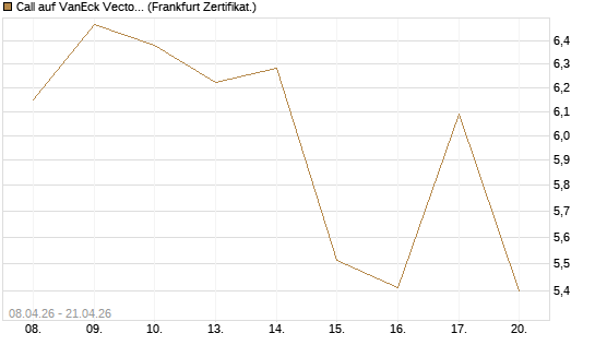 Call auf VanEck Vectors-Gold Miners ETF [Vontobel] Chart