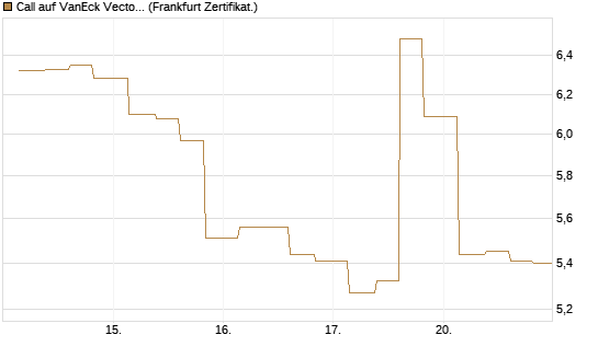Call auf VanEck Vectors-Gold Miners ETF [Vontobel] Chart