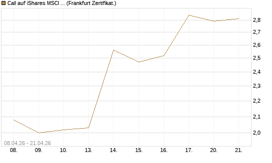 Call auf iShares MSCI Emerging Markets [Vontobel] Chart