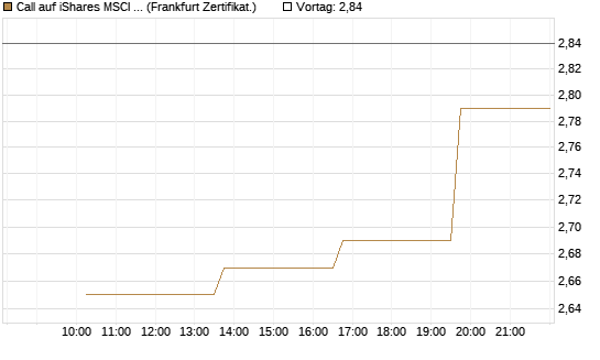 Call auf iShares MSCI Emerging Markets [Vontobel] Chart