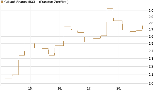 Call auf iShares MSCI Emerging Markets [Vontobel] Chart