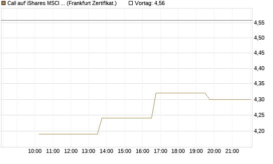 Call auf iShares MSCI Emerging Markets [Vontobel] Chart