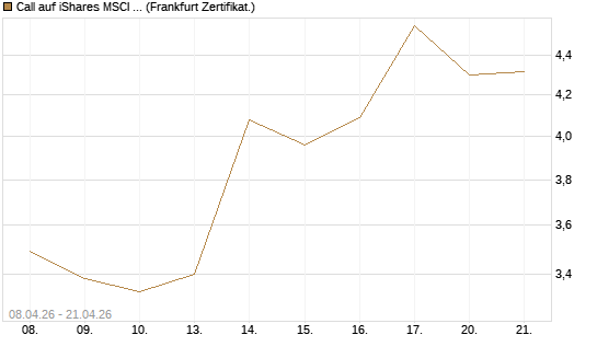 Call auf iShares MSCI Emerging Markets [Vontobel] Chart