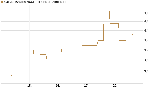 Call auf iShares MSCI Emerging Markets [Vontobel] Chart