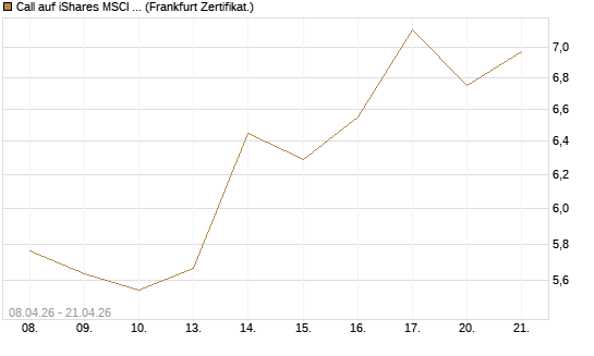 Call auf iShares MSCI Emerging Markets [Vontobel] Chart
