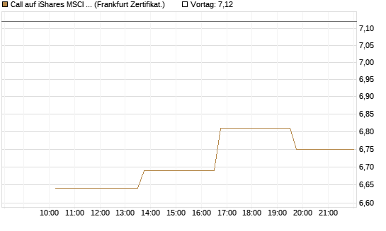 Call auf iShares MSCI Emerging Markets [Vontobel] Chart