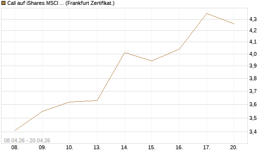 Call auf iShares MSCI Emerging Markets [Vontobel] Chart