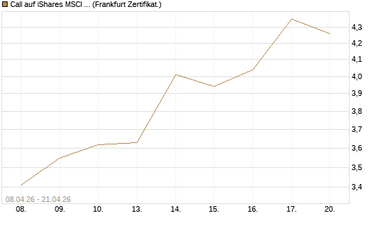 Call auf iShares MSCI Emerging Markets [Vontobel] Chart