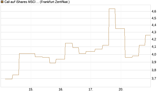 Call auf iShares MSCI Emerging Markets [Vontobel] Chart