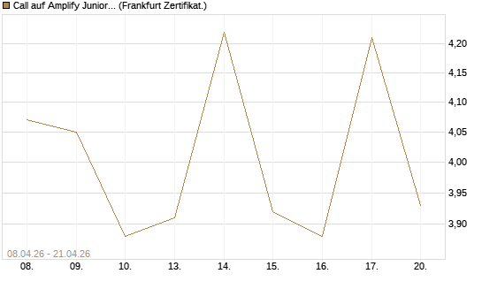 Call auf Amplify Junior Silver Miners ETF [Equity Precious Metals] [Vontobel] Chart