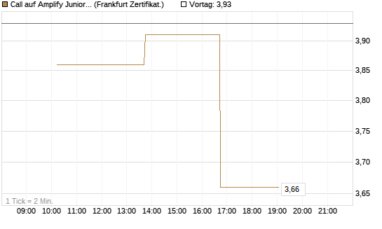 Call auf Amplify Junior Silver Miners ETF [Equity Precious Metals] [Vontobel] Chart
