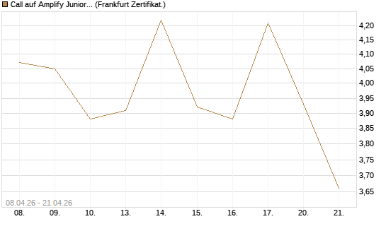 Call auf Amplify Junior Silver Miners ETF [Equity Precious Metals] [Vontobel] Chart