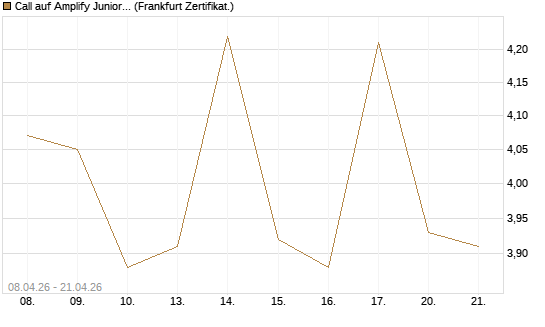 Call auf Amplify Junior Silver Miners ETF [Equity Precious Metals] [Vontobel] Chart