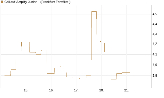 Call auf Amplify Junior Silver Miners ETF [Equity Precious Metals] [Vontobel] Chart