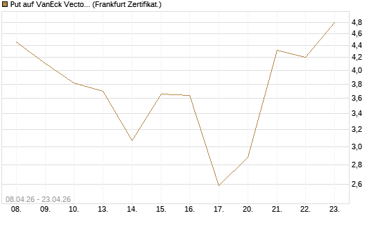 Put auf VanEck Vectors-Gold Miners ETF [Vontobel] Chart