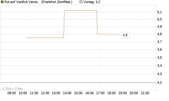 Put auf VanEck Vectors-Gold Miners ETF [Vontobel] Chart