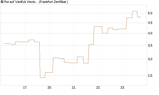 Put auf VanEck Vectors-Gold Miners ETF [Vontobel] Chart