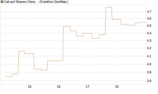 Call auf iShares China Large-Cap ETF [Vontobel] Chart