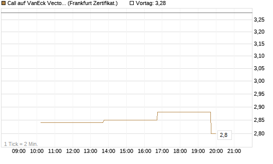 Call auf VanEck Vectors-Gold Miners ETF [Vontobel] Chart