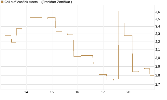 Call auf VanEck Vectors-Gold Miners ETF [Vontobel] Chart