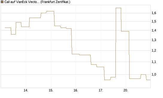 Call auf VanEck Vectors-Gold Miners ETF [Vontobel] Chart