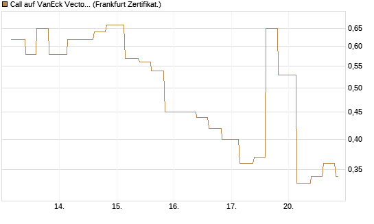 Call auf VanEck Vectors-Gold Miners ETF [Vontobel] Chart