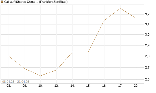 Call auf iShares China Large-Cap ETF [Vontobel] Chart