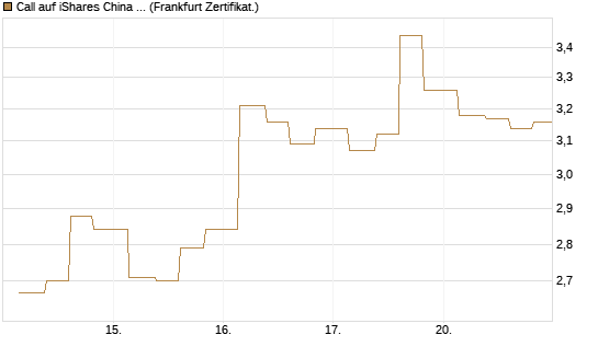 Call auf iShares China Large-Cap ETF [Vontobel] Chart