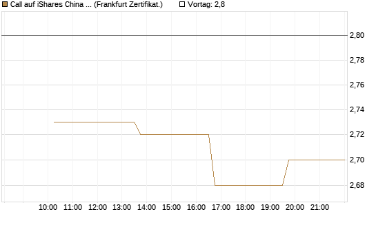 Call auf iShares China Large-Cap ETF [Vontobel] Chart