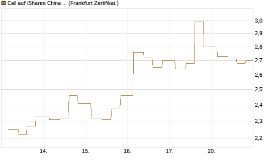 Call auf iShares China Large-Cap ETF [Vontobel] Chart