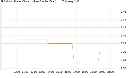 Call auf iShares China Large-Cap ETF [Vontobel] Chart