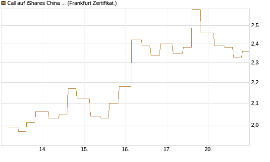 Call auf iShares China Large-Cap ETF [Vontobel] Chart