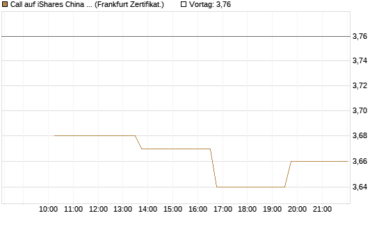 Call auf iShares China Large-Cap ETF [Vontobel] Chart