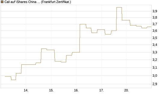 Call auf iShares China Large-Cap ETF [Vontobel] Chart