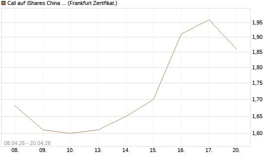 Call auf iShares China Large-Cap ETF [Vontobel] Chart