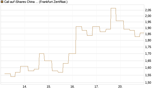 Call auf iShares China Large-Cap ETF [Vontobel] Chart