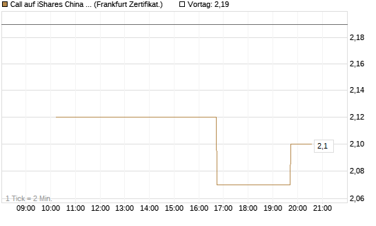 Call auf iShares China Large-Cap ETF [Vontobel] Chart