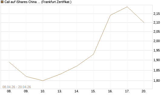 Call auf iShares China Large-Cap ETF [Vontobel] Chart
