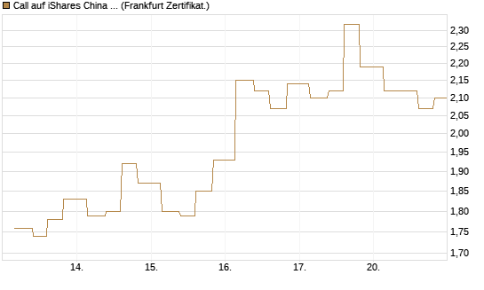 Call auf iShares China Large-Cap ETF [Vontobel] Chart