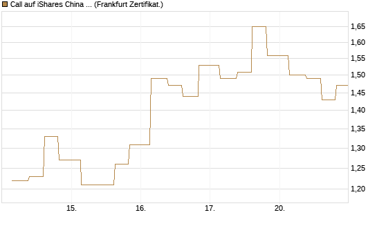 Call auf iShares China Large-Cap ETF [Vontobel] Chart