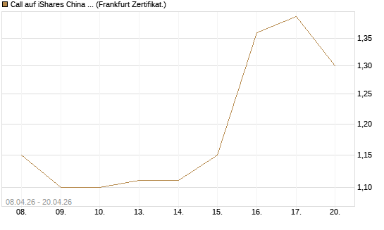 Call auf iShares China Large-Cap ETF [Vontobel] Chart