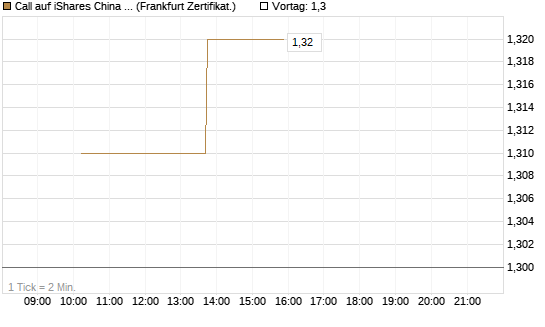 Call auf iShares China Large-Cap ETF [Vontobel] Chart