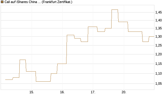Call auf iShares China Large-Cap ETF [Vontobel] Chart
