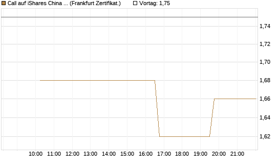 Call auf iShares China Large-Cap ETF [Vontobel] Chart