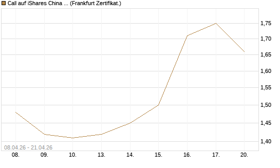 Call auf iShares China Large-Cap ETF [Vontobel] Chart