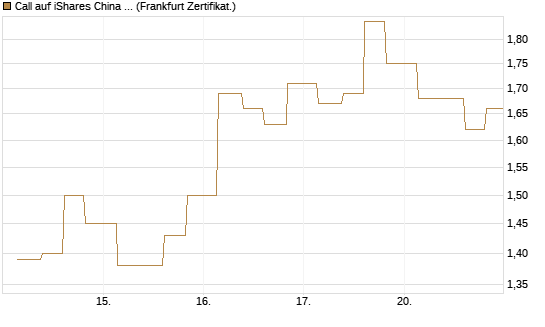 Call auf iShares China Large-Cap ETF [Vontobel] Chart