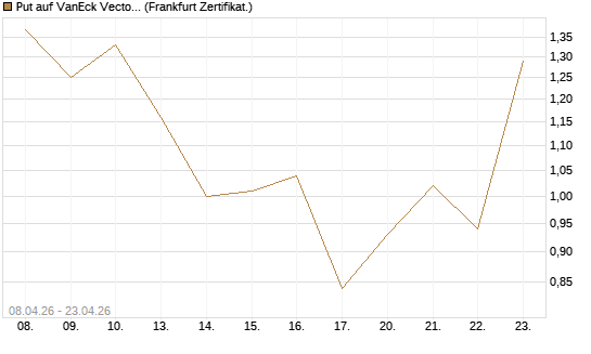 Put auf VanEck Vectors-Gold Miners ETF [Vontobel] Chart